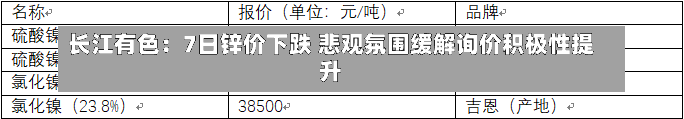 长江有色：7日锌价下跌 悲观氛围缓解询价积极性提升-第1张图片-建明新闻