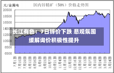 长江有色：7日锌价下跌 悲观氛围缓解询价积极性提升-第2张图片-建明新闻