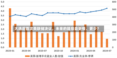 大选后首次美联储决议，未来的降息会更慢、更少？-第3张图片-建明新闻