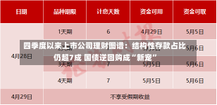 四季度以来上市公司理财图谱：结构性存款占比仍超7成 国债逆回购成“新宠”-第1张图片-建明新闻