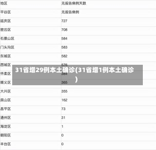 31省增29例本土确诊(31省增1例本土确诊)-第1张图片-建明新闻