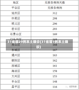 31省增29例本土确诊(31省增1例本土确诊)-第3张图片-建明新闻