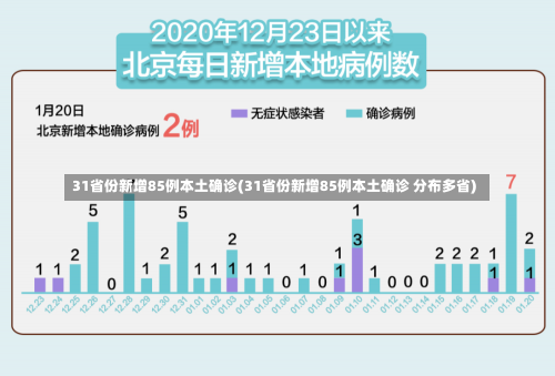 31省份新增85例本土确诊(31省份新增85例本土确诊 分布多省)-第1张图片-建明新闻