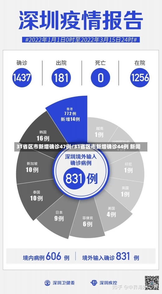 31省区市新增确诊47例/31省区市新增确诊44例 新闻-第1张图片-建明新闻