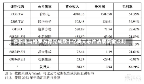 台积电与格罗方德完成数十亿美元芯片法案资金谈判-第1张图片-建明新闻