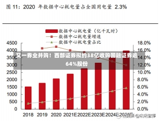 又一券业并购！西部证券拟约38亿收购国融证券逾64%股份-第1张图片-建明新闻