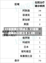 31省新增27例确诊/31省新增确诊22例含本土2例-第2张图片-建明新闻