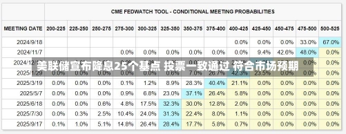 美联储宣布降息25个基点 投票一致通过 符合市场预期-第2张图片-建明新闻