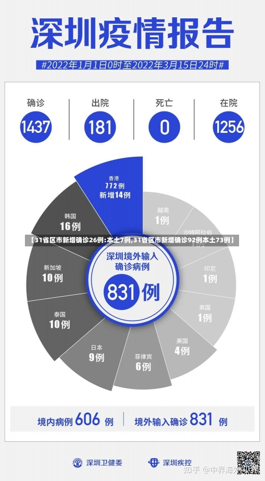 【31省区市新增确诊26例:本土7例,31省区市新增确诊92例本土73例】-第1张图片-建明新闻