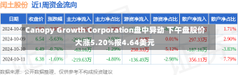 Canopy Growth Corporation盘中异动 下午盘股价大涨5.20%报4.64美元-第2张图片-建明新闻