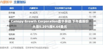 Canopy Growth Corporation盘中异动 下午盘股价大涨5.20%报4.64美元-第3张图片-建明新闻