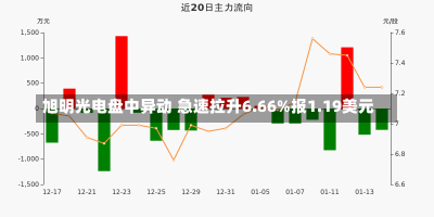 旭明光电盘中异动 急速拉升6.66%报1.19美元-第1张图片-建明新闻