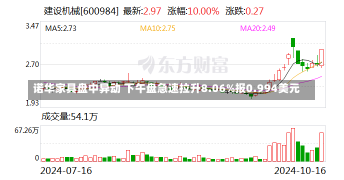 诺华家具盘中异动 下午盘急速拉升8.06%报0.994美元-第1张图片-建明新闻