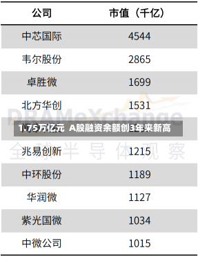 1.75万亿元  A股融资余额创3年来新高-第3张图片-建明新闻