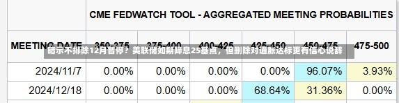 暗示不排除12月暂停？美联储如期降息25基点，但删除对通胀达标更有信心说辞-第1张图片-建明新闻