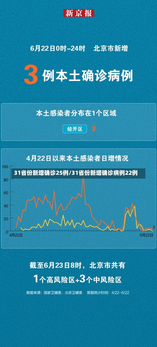 31省份新增确诊25例/31省份新增确诊病例22例-第1张图片-建明新闻