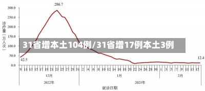 31省增本土104例/31省增17例本土3例-第1张图片-建明新闻