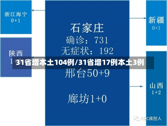 31省增本土104例/31省增17例本土3例-第3张图片-建明新闻