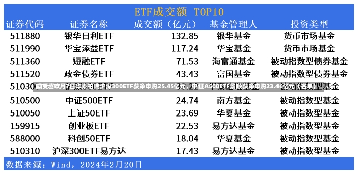 最受喜欢
ETF：11月7日华泰柏瑞沪深300ETF获净申购25.45亿元，中证A500ETF景顺获净申购23.46亿元（名单）-第1张图片-建明新闻