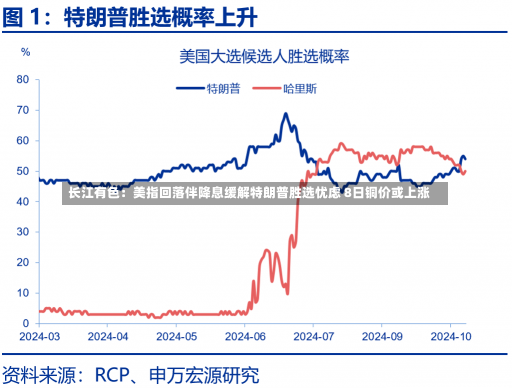 长江有色：美指回落伴降息缓解特朗普胜选忧虑 8日铜价或上涨-第3张图片-建明新闻