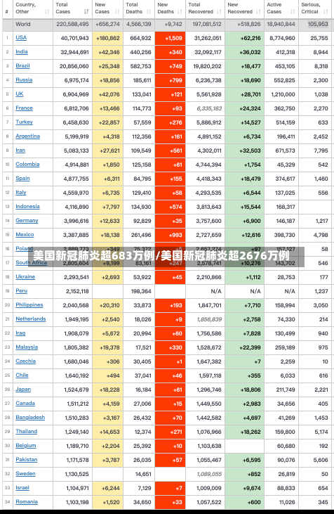 美国新冠肺炎超683万例/美国新冠肺炎超2676万例-第1张图片-建明新闻