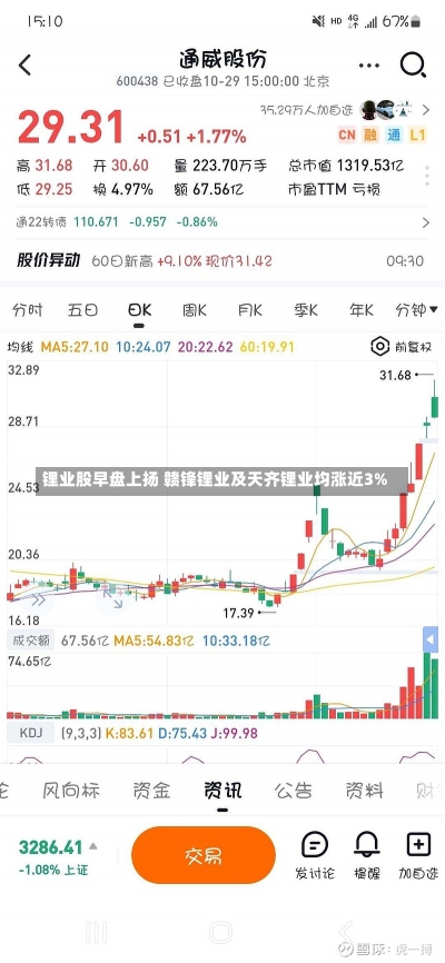 锂业股早盘上扬 赣锋锂业及天齐锂业均涨近3%-第1张图片-建明新闻