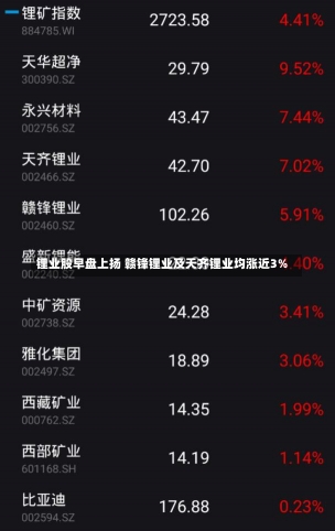 锂业股早盘上扬 赣锋锂业及天齐锂业均涨近3%-第2张图片-建明新闻