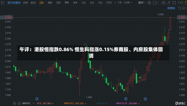 午评：港股恒指跌0.86% 恒生科指涨0.15%券商股、内房股集体回调-第1张图片-建明新闻