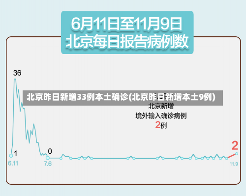 北京昨日新增33例本土确诊(北京昨日新增本土9例)-第1张图片-建明新闻