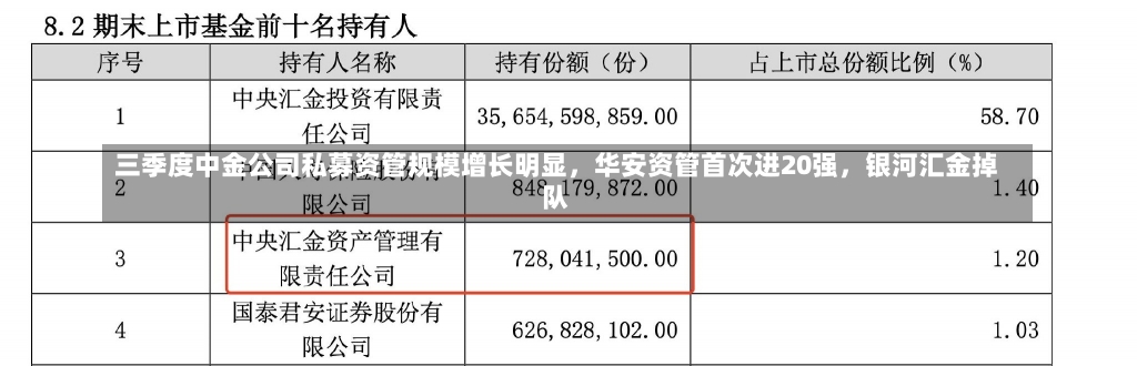 三季度中金公司私募资管规模增长明显，华安资管首次进20强，银河汇金掉队-第1张图片-建明新闻