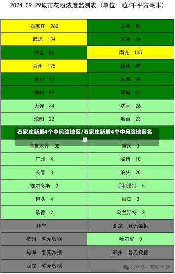 石家庄新增4个中风险地区/石家庄新增4个中风险地区名单-第1张图片-建明新闻