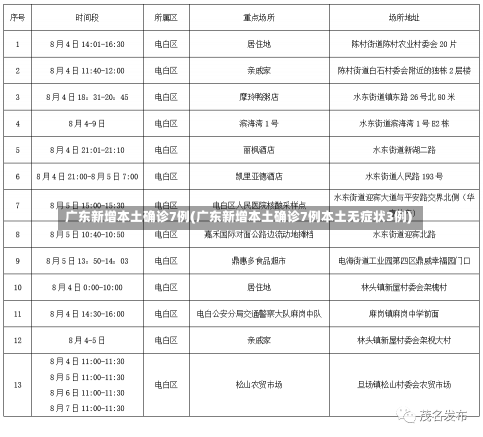 广东新增本土确诊7例(广东新增本土确诊7例本土无症状3例)-第1张图片-建明新闻