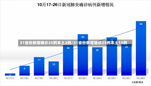 31省份新增确诊25例本土2例/31省份新增确诊25例本土15例-第1张图片-建明新闻