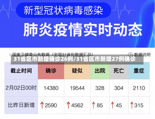 31省区市新增确诊26例/31省区市新增27例确诊-第2张图片-建明新闻