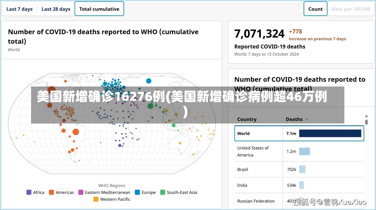 美国新增确诊16276例(美国新增确诊病例超46万例)-第2张图片-建明新闻
