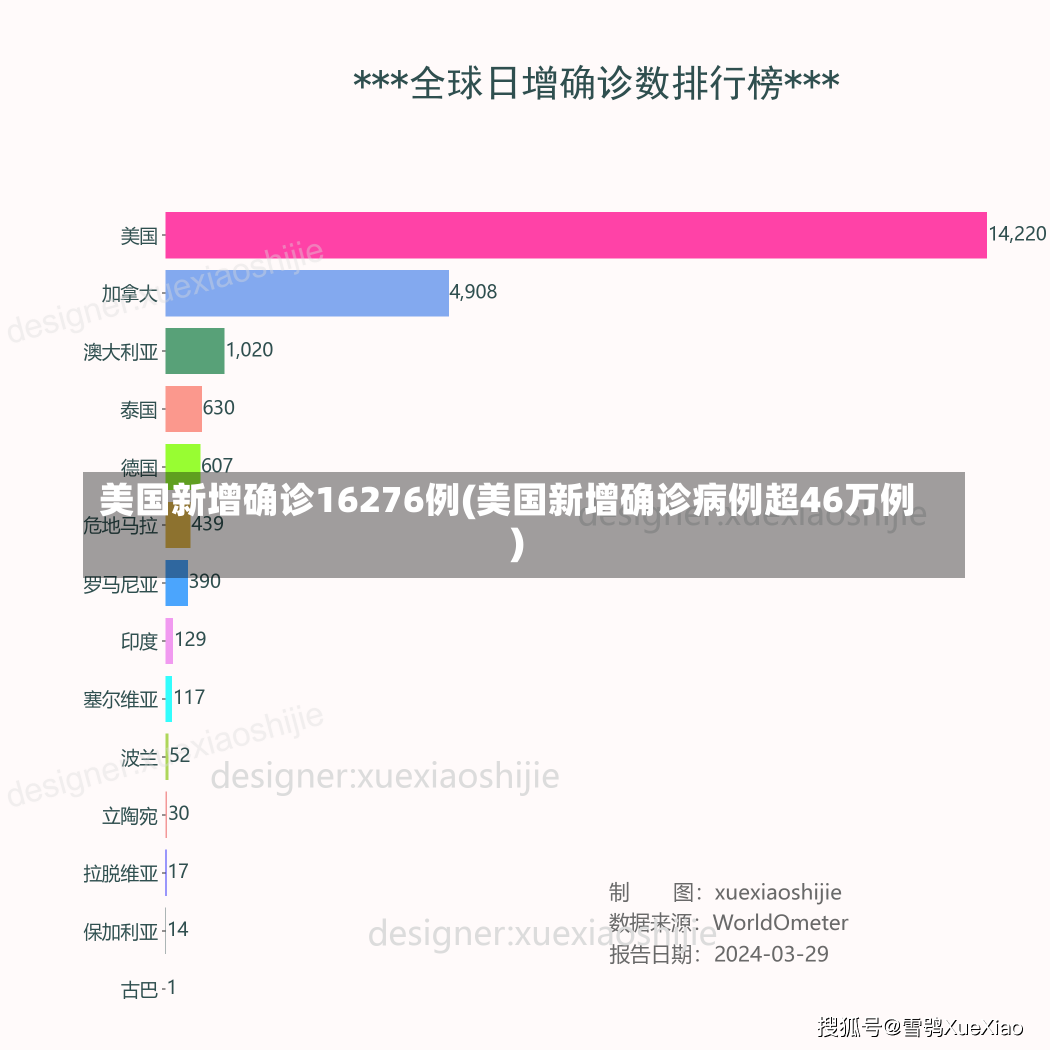 美国新增确诊16276例(美国新增确诊病例超46万例)-第3张图片-建明新闻