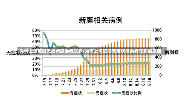 为何上海近期无症状感染者较多/为何上海近期无症状感染者较多的原因-第2张图片-建明新闻