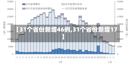 【31个省份新增46例,31个省份新增17】-第1张图片-建明新闻