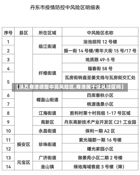 【陕西商洛调整中高风险区,商洛属于低风险区吗】-第1张图片-建明新闻