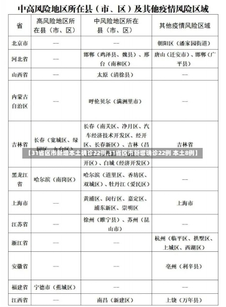 【31省区市新增本土确诊22例,31省区市新增确诊22例 本土8例】-第1张图片-建明新闻