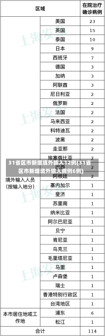 31省区市新增境外输入12例(31省区市新增境外输入病例6例)-第1张图片-建明新闻