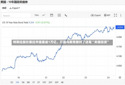 特斯拉股价暴拉市值重返1万亿，只因马斯克做对了这笔“关键投资”-第3张图片-建明新闻