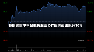 特朗普重申不会抛售股票 DJT股价闻讯飙升10%-第1张图片-建明新闻