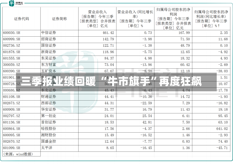 三季报业绩回暖 “牛市旗手”再度狂飙-第2张图片-建明新闻