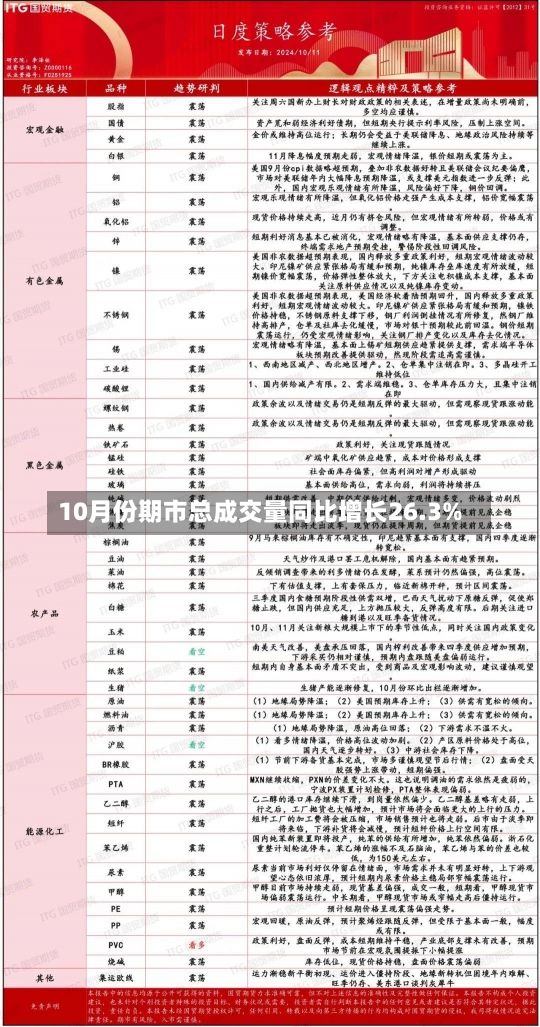 10月份期市总成交量同比增长26.3%-第2张图片-建明新闻