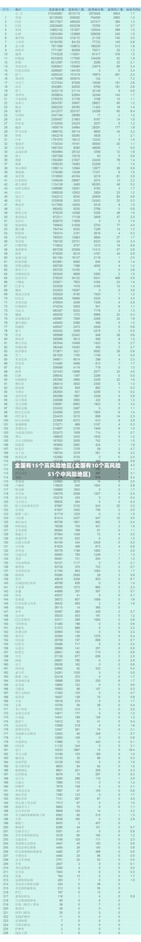 全国有15个高风险地区(全国有10个高风险51个中风险地区)-第3张图片-建明新闻