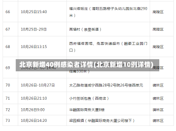 北京新增40例感染者详情(北京新增10例详情)-第3张图片-建明新闻