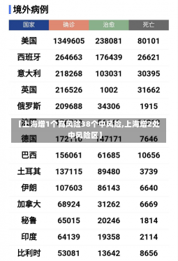 【上海增1个高风险38个中风险,上海增2处中风险区】-第1张图片-建明新闻