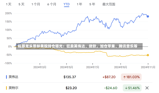 私募龙头景林美股持仓曝光：狂卖英伟达、微软，加仓苹果、腾讯音乐等-第1张图片-建明新闻