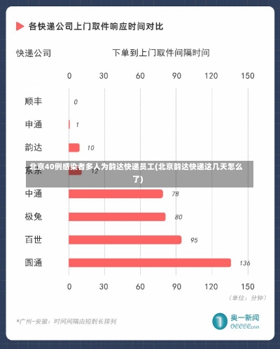 北京40例感染者多人为韵达快递员工(北京韵达快递这几天怎么了)-第1张图片-建明新闻